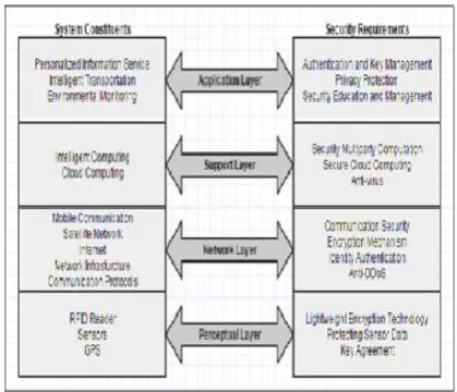 Figure 3: Security Architecture for IoT System 