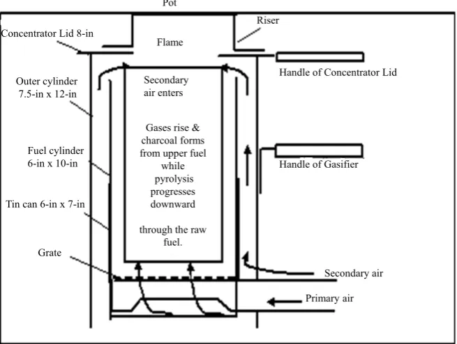 Figure 4. Show a vertical cross-section of the (TLUD) stove. TLUD allows for a clean burn [33]