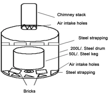 Figure 5. Show simple biochar stove of production biochar in small area. 
