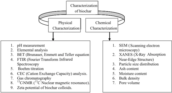 Figure 2. Show the outline of proposed characterization of biochar including physical and chemical characterization