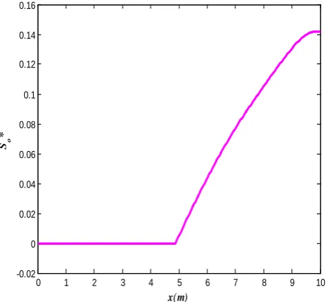 Figure 7. Saturation fields So∗  at t =10  s8=1157.40 days and 
