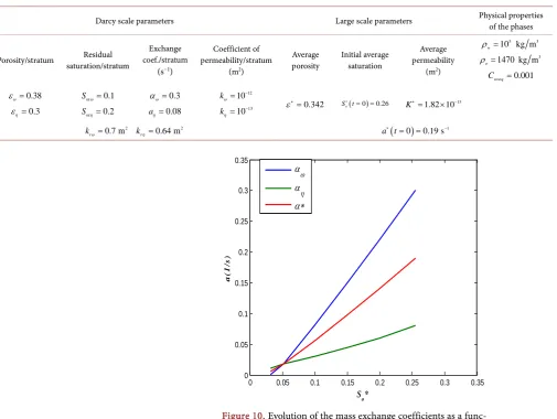 Figure 10. Evolution of the mass exchange coefficients as a func-tion of large-scale saturation