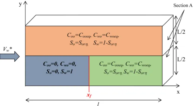 Figure 2. Darcy scale conditions when the dissolution front is in the first stratum. 