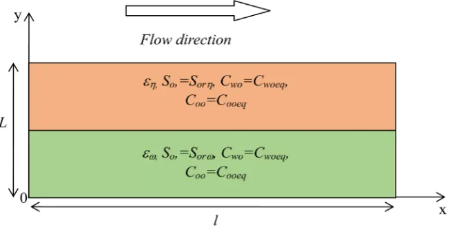 Figure 3. Darcy scale conditions when the dissolution front is in the second stratum. 