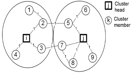 Fig 2:Example of two adjacent clusters 
