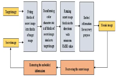 Figure .3. Flow Diagram of proposed method 