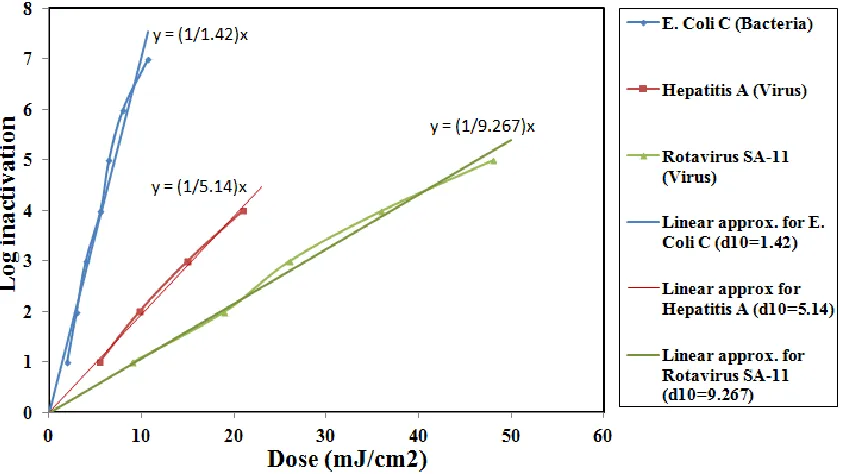 Figure 3.3: Dose-response relationship for some microbes and their approximation 