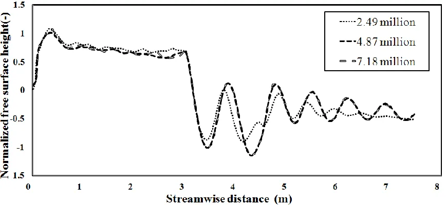 Figure 4.3 Comparison of the predicted normalized water level using different grid 