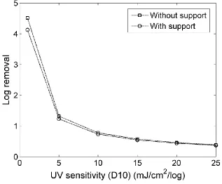 Figure 4.6 Log removal of the microorganism for both of the reactor models with 