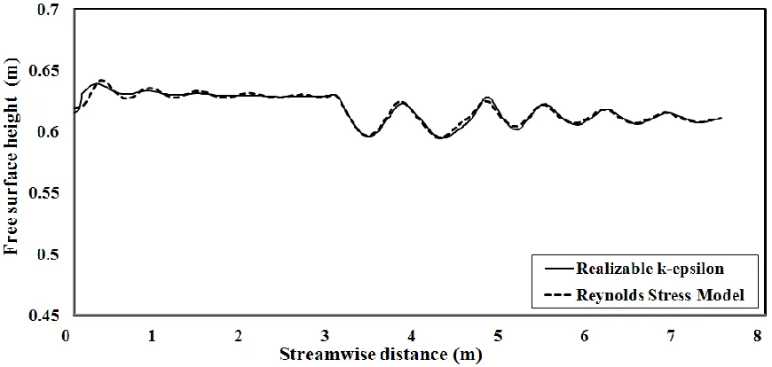Figure 4.8 Free surface height predicted by     and RSM turbulence model 
