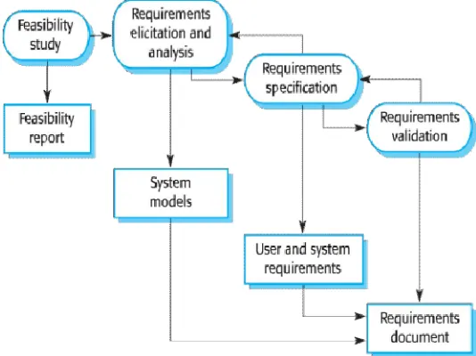 Figure 1: The common RE process [36] 