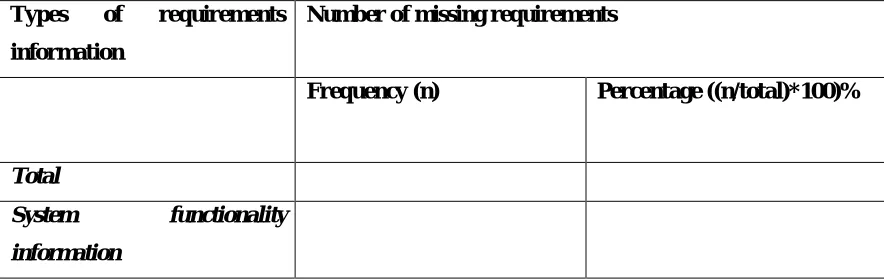 Table 2: Metric M1. – Number of requirements missing, found while architecting                      the system 