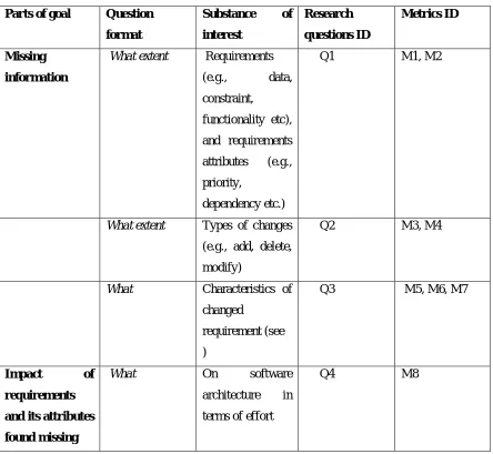 Table 12: Possible substances of interest to satisfy the goal and their corresponding research questions, metrics 