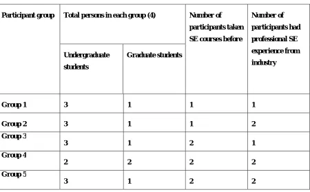 Table 13: Distribution of participants’ background knowledge and experience for different groups 
