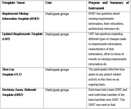 Table 14: Description of different data collection templates 