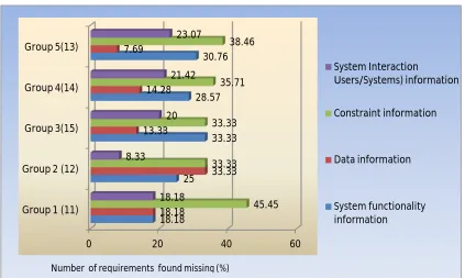 Table 16 indicates that, the top three requirements attributes that are found missing while 