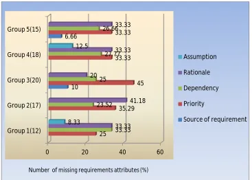 Figure 53: Number of requirements attributes’ missing, while architecting 