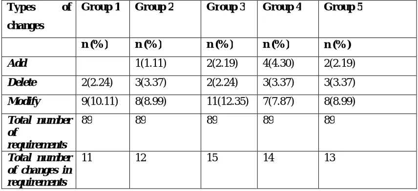 Figure 6 depicts different types of changes made in requirements by architects’ of 