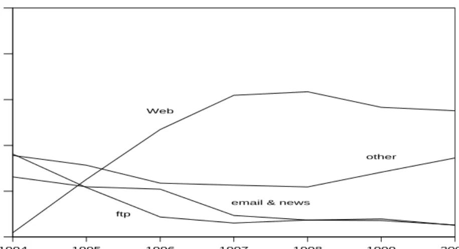 Figure 7.1. Composition of traffic between the University of Waterloo and the Internet