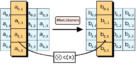 Fig 5:Shift Rows stage 