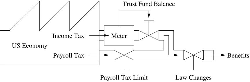 Figure 3. Analogy for the Social Security OASDI System.