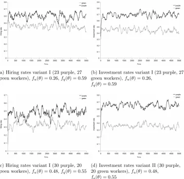 Figure 3.13: Statistical discrimination - 2 sample simulation runs of model vari-ant I, nemployer = 25, nworker = 50