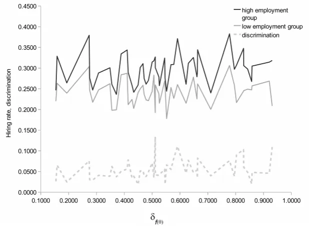 Figure 3.15: Average hiring rates for model variant II across diﬀerent values ofθ. The x-axis is given by δf(θ) = fq(θ) − fu(θ)