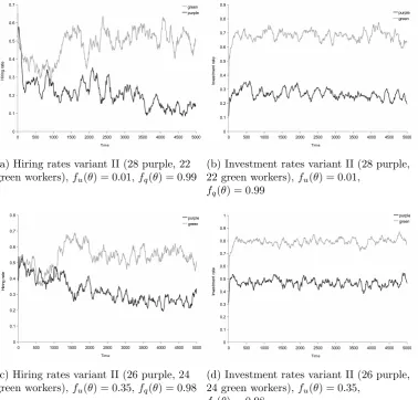 Figure 3.16: Statistical discrimination - 2 sample simulations runs of modelvariant II, nemployer = 25, nworker = 50