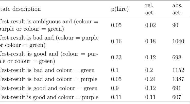 Table 3.9: Rules generated in a sample simulation run of model variant II (28purple workers, 22 green workers), fu(θ) = 0.06, fq(θ) = 0.99 and their rela-tive (rel