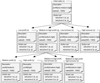Figure 2.1: The agent’s representation of the state space after partitioning alldetermine the state valuepossible proﬁt situations.Each state is described by a set of attributes andan action set