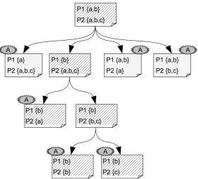Figure 2.2: Representation of the agent’s search space at a particular time. Leafthe search path along which generalisation and specialisation takes place