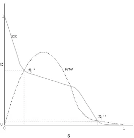Figure 3.1: Equilibrium in Coate and Loury’s statistical discrimination model.The x-axis represents the assignment standards s that need to be fulﬁlled to beassigned to the qualiﬁed task, on the y-axis, π measures the belief how manyworkers invest in skill