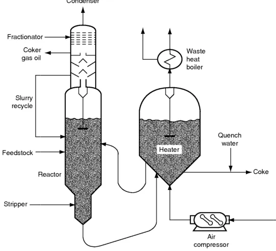 Figure 1-1. Schematic diagram of a fluid coke system (Speight, 2007). Schematic diagram of a fluid coke system (Speight, 2007)