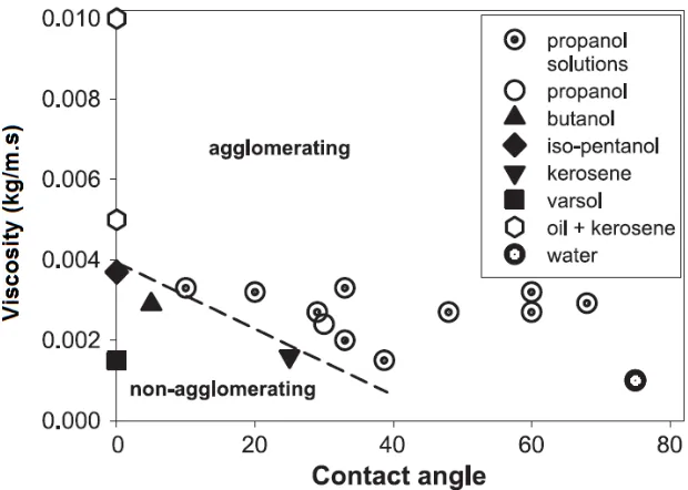 Figure 1-4.  al., 2005). Effect of liquid properties on the formation of agglomerates (McDougall et  