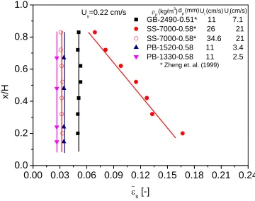 Fig. 2.2 Solids holdup at different positions of the riser for 4 types of  particles in same size but different density