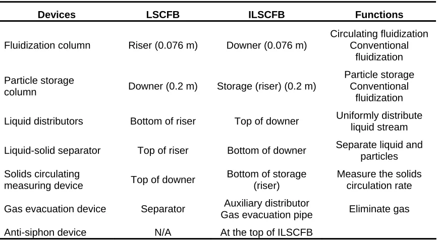 Table 3.1 Comparison of LSCFB and ILSCFB structure 