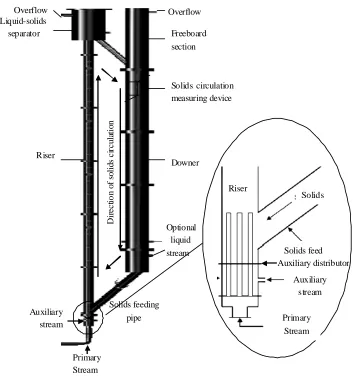 Fig. 3.2 The schematic diagram of LSCFB apparatus. 