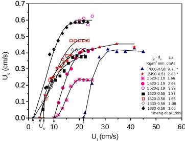 Fig. 5.2 The superficial solids velocity ( liquid velocity (Us) as a function of combined superficial Ul) for 5 types of particles under different auxiliary liquid velocity