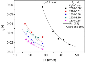Fig. 5.3 The experimental and predicted average solids holdups of 5 types of  particles against the superficial liquid velocity under Us=0.4 cm/s