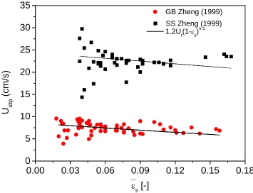Fig. 5.5 Comparisons of average slip velocities by different definitions. 