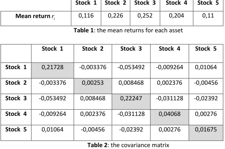 Table 1: the mean returns for each asset 