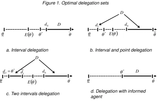 Figure 1. Optimal delegation sets