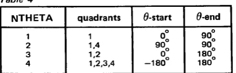 Table 4 NTHETA quadrants ö-start 