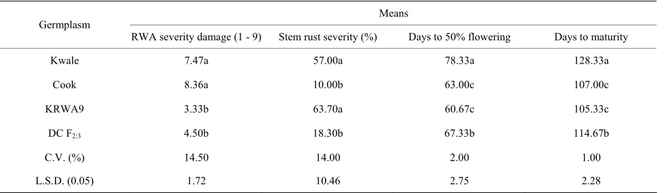 Table 2. Means for RWA severity damage, stem rust severity, days to 50% flowering and days to maturity of Kwale, Cook, KRWA9 and DC F2:3 population