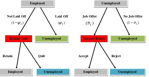 Figure 3. The Labor Market and the Timing of the Model.