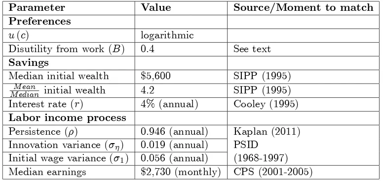 Table 1 - Externally calibrated parameters