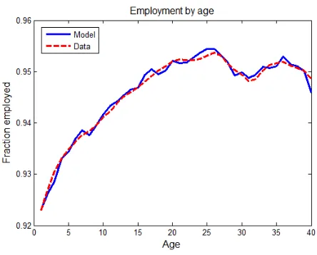 Figure 6. The Employment Level in the Data and in the Model.