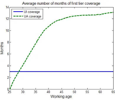 Fig. 7. The Average Number of Months of First Tier Ccoverage for UI and for UA.
