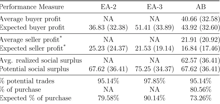 Table 2: P-values for t-tests between theoretical and observed proﬁt