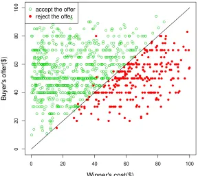 Figure 4: Plot of take-it-or-leave-it oﬀers versus the auction winning seller’s cost: an opencircles marks an accepted oﬀer and a solid circle marks a rejected oﬀer.